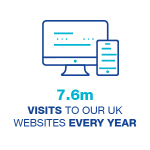 7.6M Website Visits