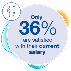 Only 36% are satisified with their current salary