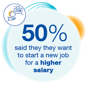 50% said they want to start a new job for a higher salary