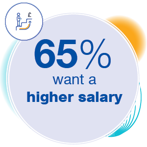 65% want a higher salary