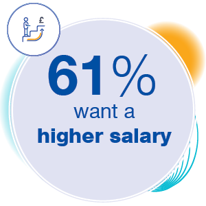 61% want a higher salary