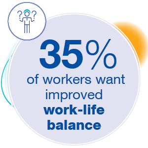 35% of workers are looking for improved work-life balance