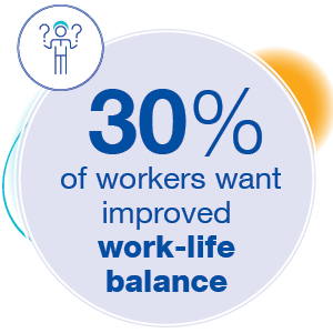 30% of workers want a better work-life balance