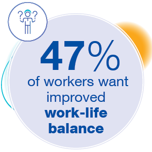 47% of workers are looking for improved work-life balance