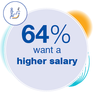 64% want a higher salary