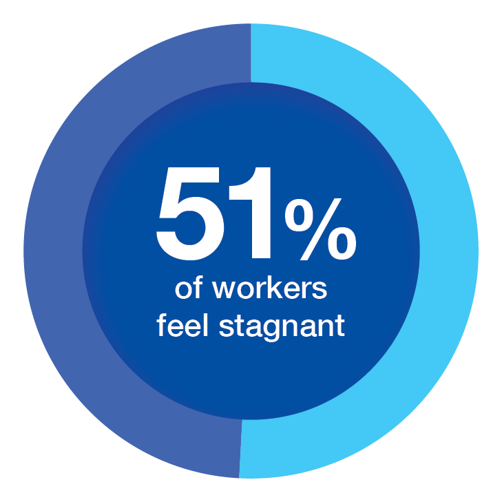 51% of workers feel stagnant