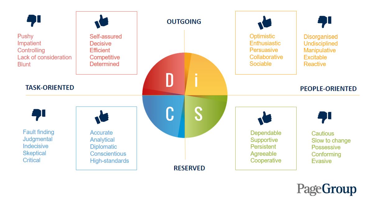 DISC Model