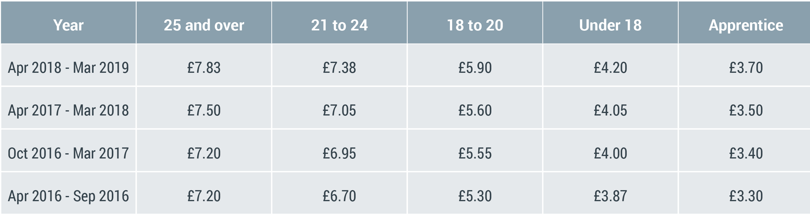 minimum wage table 2