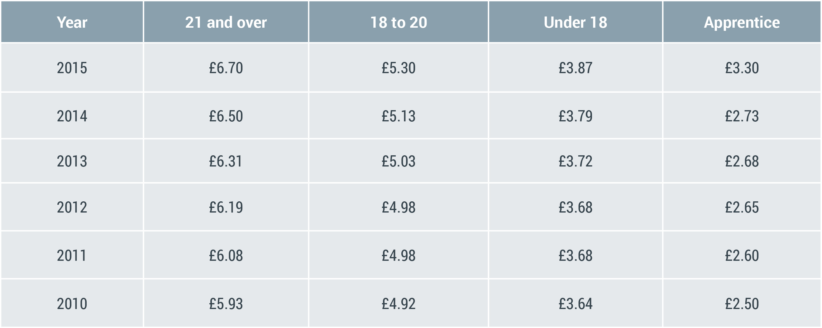 minimum wage table 3