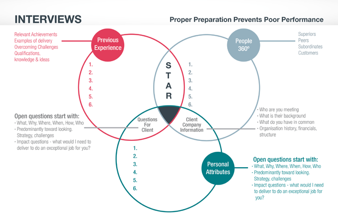 The three Ps of interview success