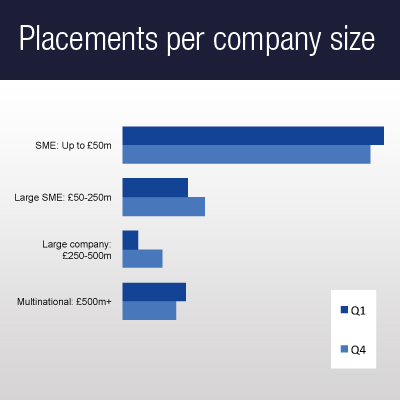 Placements per company size