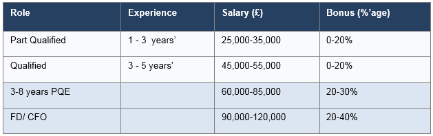 Finance